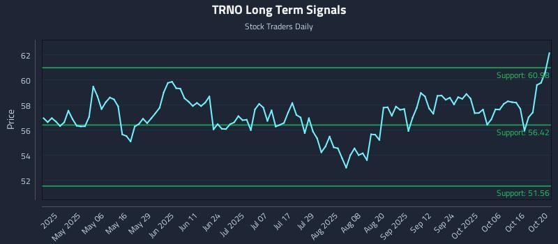TRNO Long Term Analysis for October 21 2025 TRNO Long Term Analysis for October 21 2025