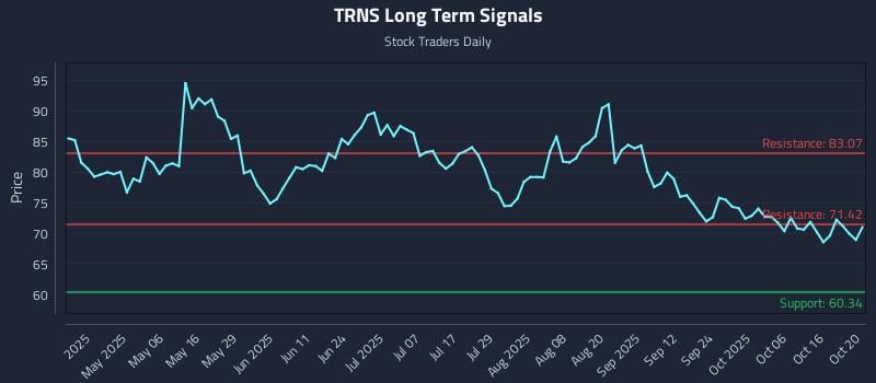TRNS Long Term Analysis for October 21 2025 TRNS Long Term Analysis for October 21 2025