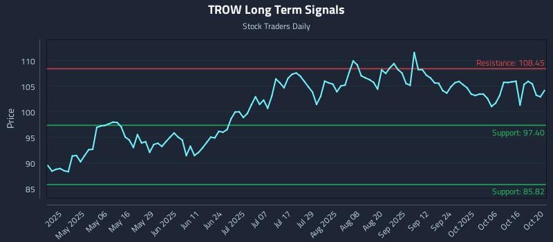 TROW Long Term Analysis for October 21 2025 TROW Long Term Analysis for October 21 2025