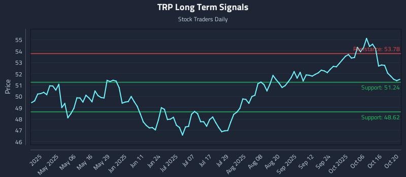 TRP Long Term Analysis for October 21 2025 TRP Long Term Analysis for October 21 2025