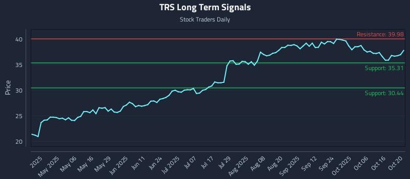 TRS Long Term Analysis for October 21 2025 TRS Long Term Analysis for October 21 2025