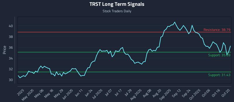 TRST Long Term Analysis for October 21 2025 TRST Long Term Analysis for October 21 2025