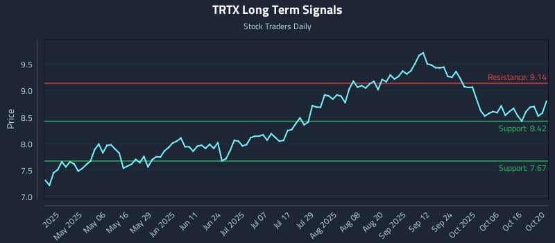 TRTX Long Term Analysis for October 21 2025 TRTX Long Term Analysis for October 21 2025