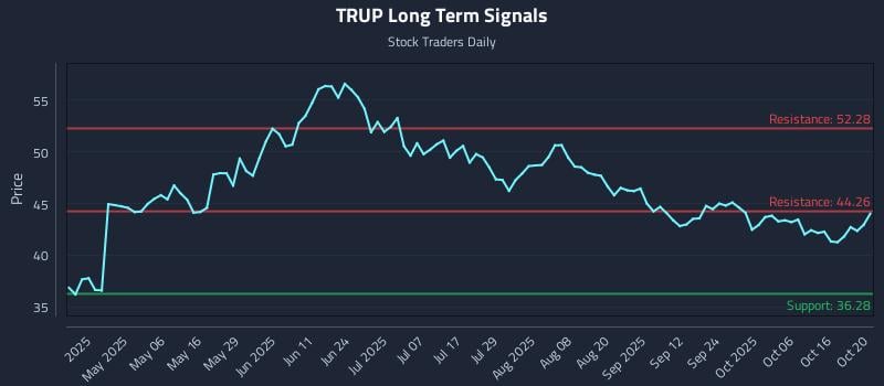 TRUP Long Term Analysis for October 21 2025 TRUP Long Term Analysis for October 21 2025