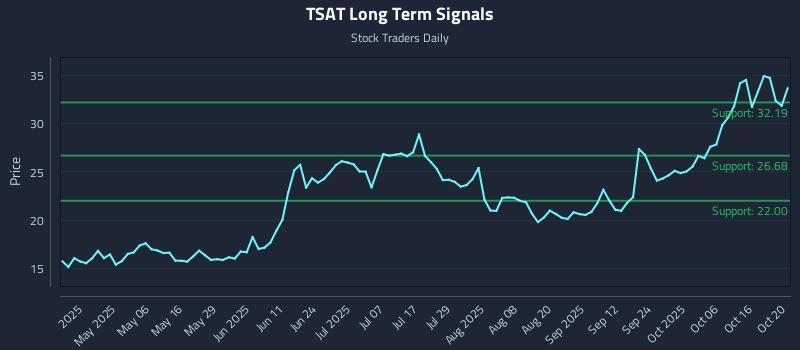 TSAT Long Term Analysis for October 21 2025 TSAT Long Term Analysis for October 21 2025