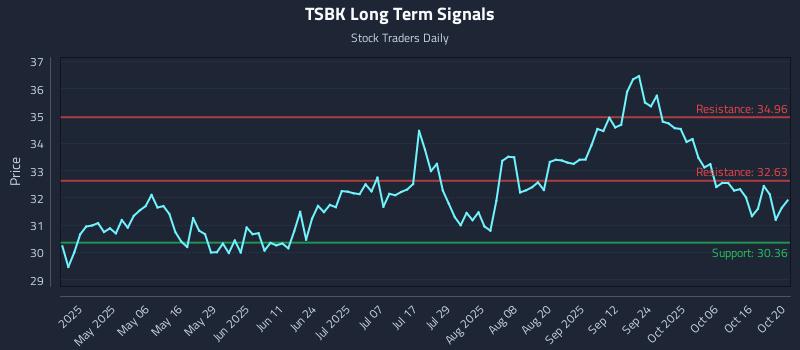 TSBK Long Term Analysis for October 21 2025 TSBK Long Term Analysis for October 21 2025