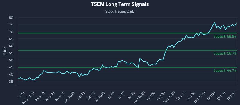 TSEM Long Term Analysis for October 21 2025 TSEM Long Term Analysis for October 21 2025