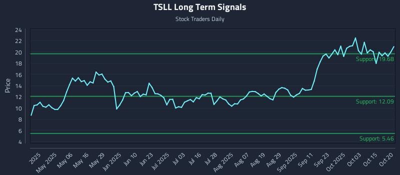 TSLL Long Term Analysis for October 21 2025 TSLL Long Term Analysis for October 21 2025