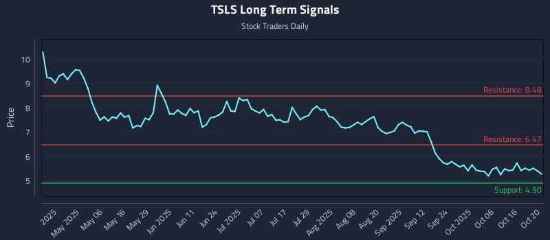 TSLS Long Term Analysis for October 21 2025 TSLS Long Term Analysis for October 21 2025