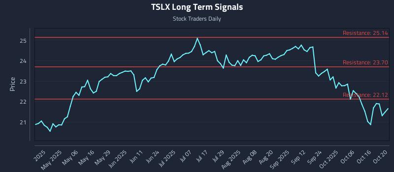 TSLX Long Term Analysis for October 21 2025