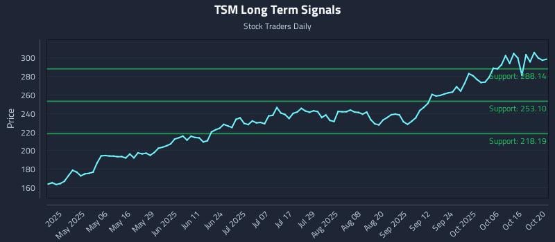TSM Long Term Analysis for October 21 2025