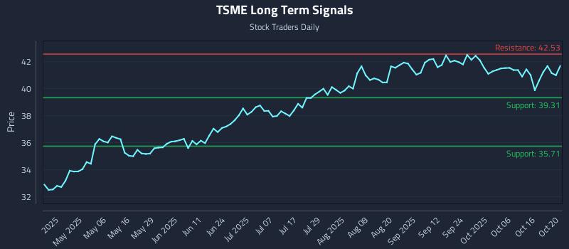 TSME Long Term Analysis for October 21 2025 TSME Long Term Analysis for October 21 2025