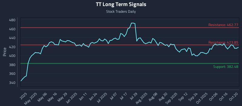 TT Long Term Analysis for October 21 2025 TT Long Term Analysis for October 21 2025