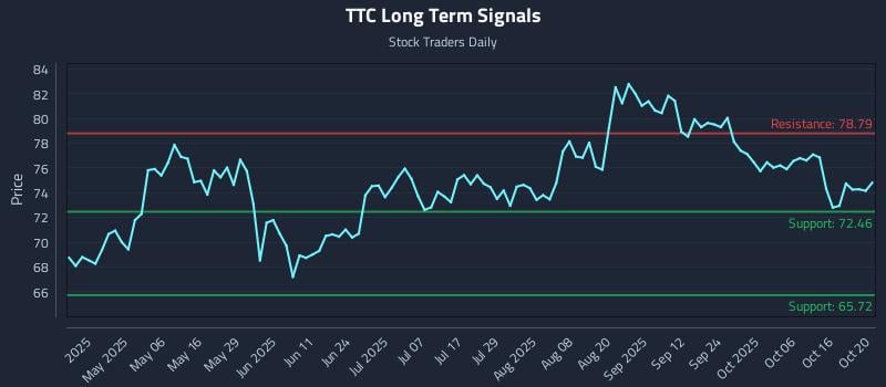 TTC Long Term Analysis for October 21 2025