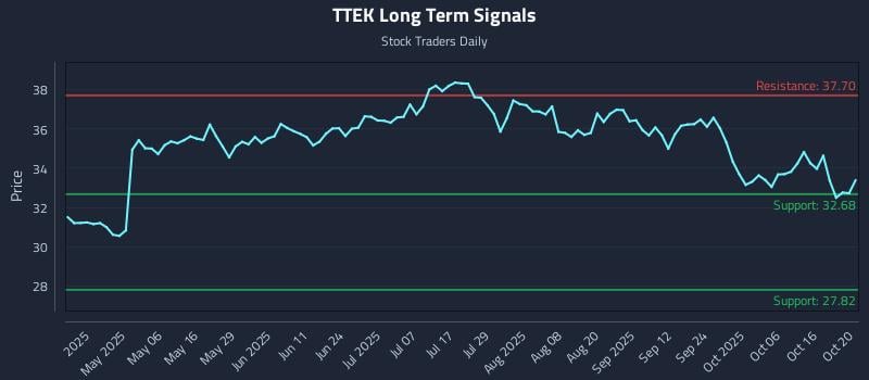 TTEK Long Term Analysis for October 21 2025 TTEK Long Term Analysis for October 21 2025