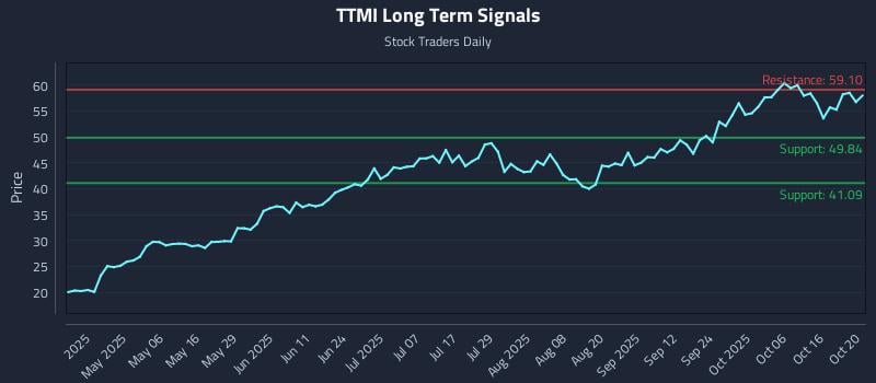 TTMI Long Term Analysis for October 21 2025
