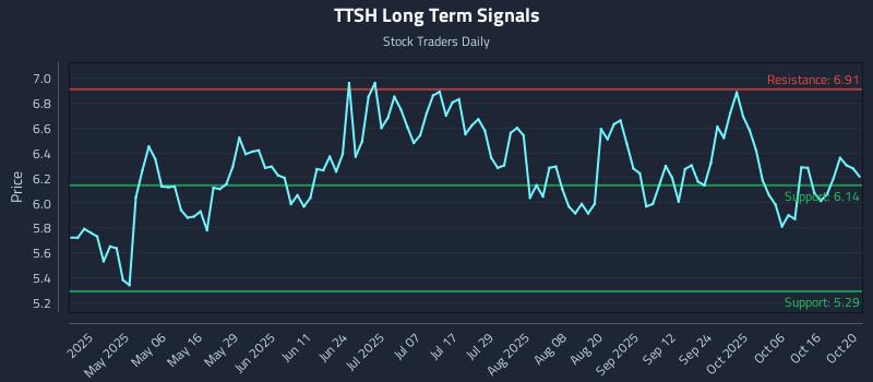 TTSH Long Term Analysis for October 21 2025 TTSH Long Term Analysis for October 21 2025