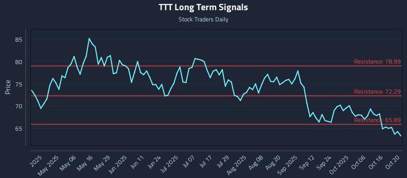 TTT Long Term Analysis for October 21 2025 TTT Long Term Analysis for October 21 2025