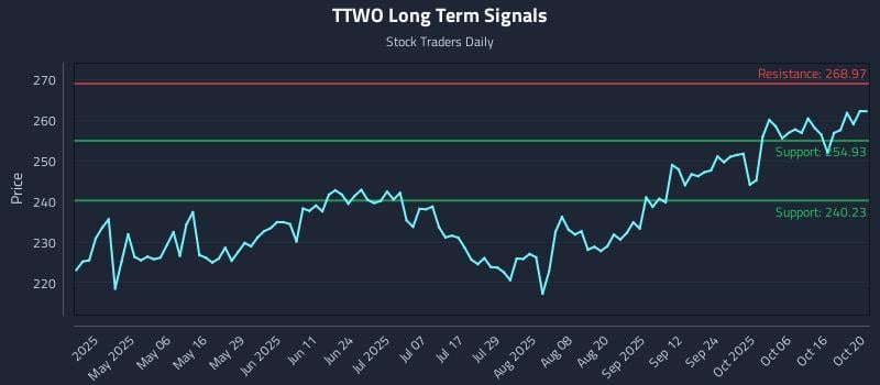TTWO Long Term Analysis for October 21 2025 TTWO Long Term Analysis for October 21 2025