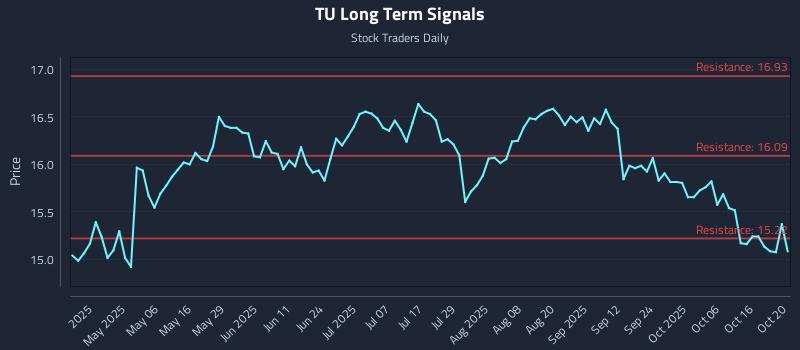 TU Long Term Analysis for October 21 2025 TU Long Term Analysis for October 21 2025