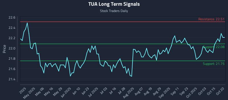 TUA Long Term Analysis for October 21 2025 TUA Long Term Analysis for October 21 2025
