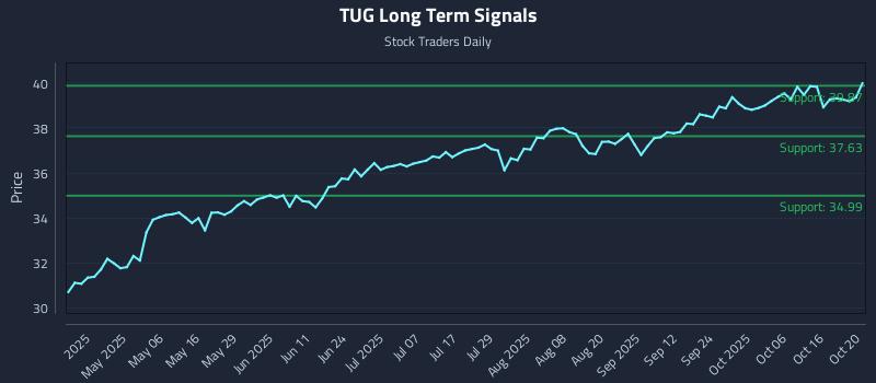 TUG Long Term Analysis for October 21 2025 TUG Long Term Analysis for October 21 2025