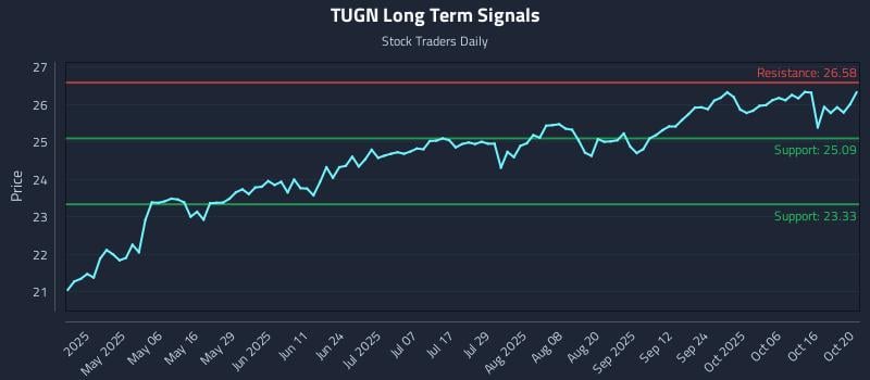 TUGN Long Term Analysis for October 21 2025 TUGN Long Term Analysis for October 21 2025