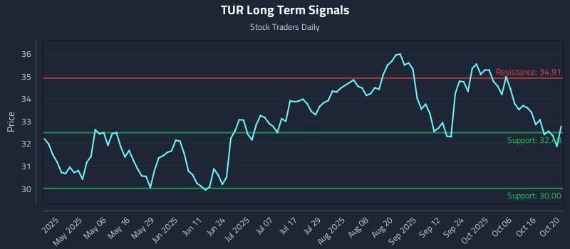 TUR Long Term Analysis for October 21 2025