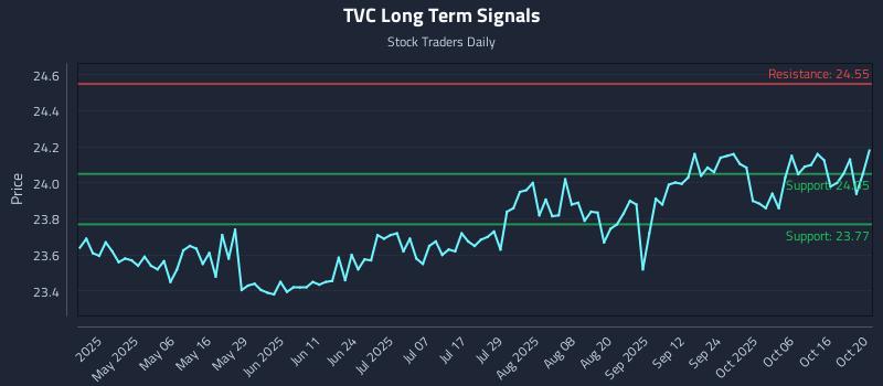 TVC Long Term Analysis for October 21 2025 TVC Long Term Analysis for October 21 2025