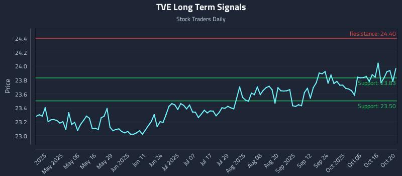 TVE Long Term Analysis for October 21 2025 TVE Long Term Analysis for October 21 2025