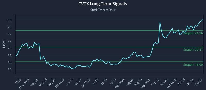 TVTX Long Term Analysis for October 21 2025