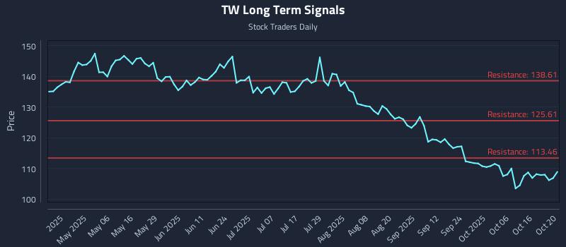 TW Long Term Analysis for October 21 2025 TW Long Term Analysis for October 21 2025