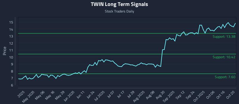TWIN Long Term Analysis for October 21 2025