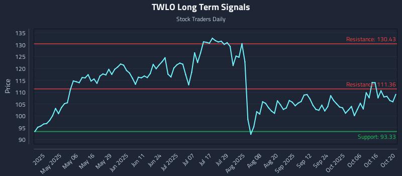 TWLO Long Term Analysis for October 21 2025 TWLO Long Term Analysis for October 21 2025