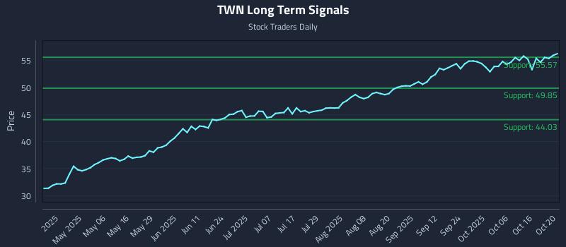 TWN Long Term Analysis for October 21 2025