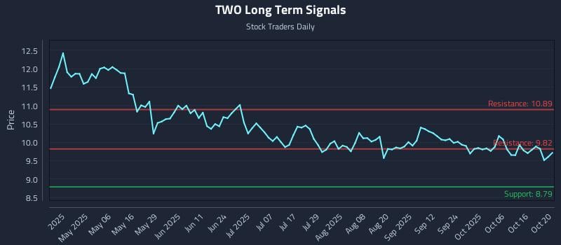 TWO Long Term Analysis for October 21 2025 TWO Long Term Analysis for October 21 2025