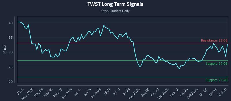 TWST Long Term Analysis for October 21 2025 TWST Long Term Analysis for October 21 2025