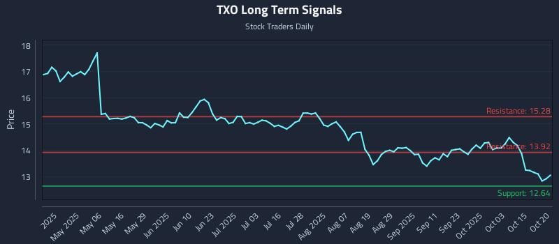 TXO Long Term Analysis for October 21 2025