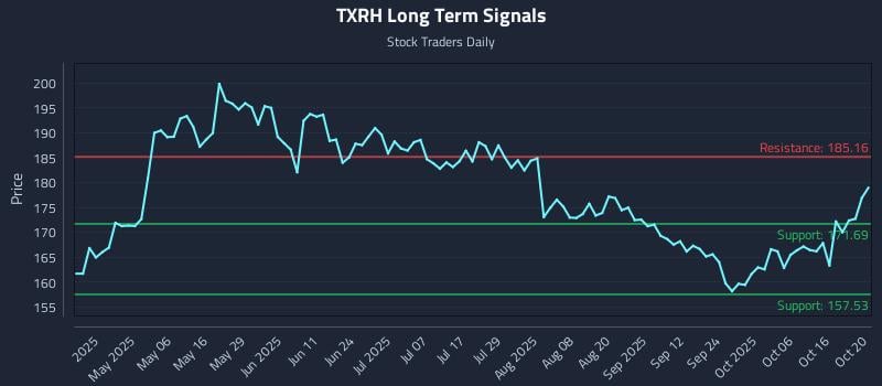 TXRH Long Term Analysis for October 21 2025 TXRH Long Term Analysis for October 21 2025
