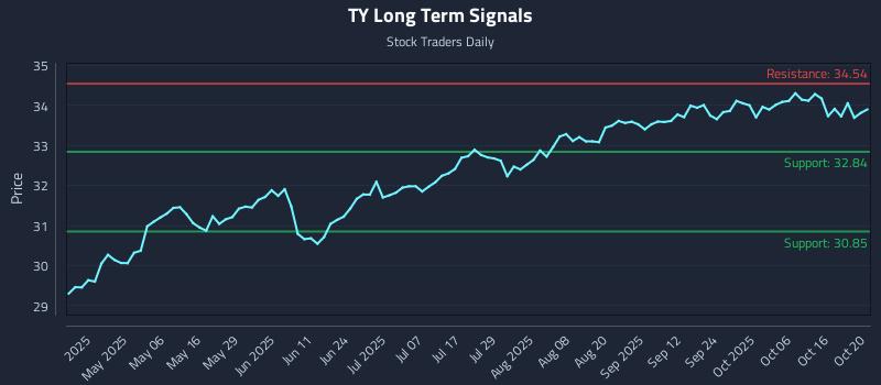 TY Long Term Analysis for October 21 2025 TY Long Term Analysis for October 21 2025