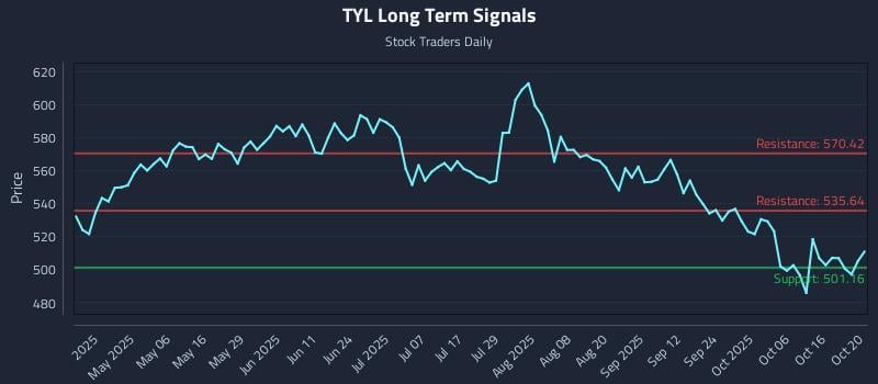 TYL Long Term Analysis for October 21 2025 TYL Long Term Analysis for October 21 2025