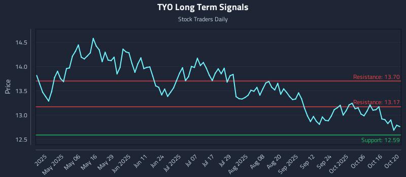 TYO Long Term Analysis for October 21 2025 TYO Long Term Analysis for October 21 2025