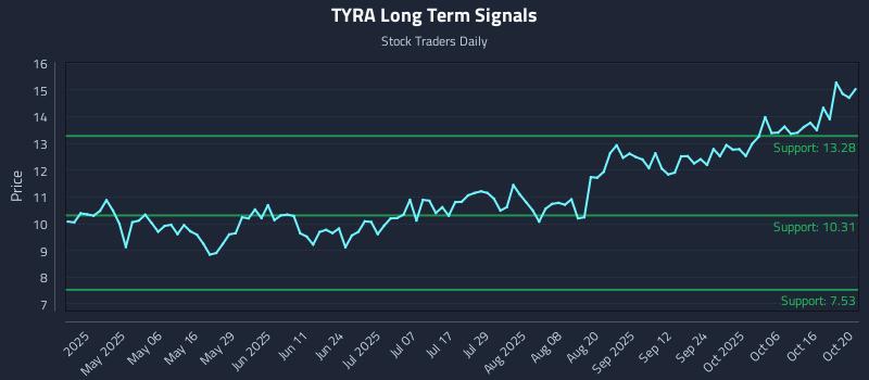 TYRA Long Term Analysis for October 21 2025 TYRA Long Term Analysis for October 21 2025