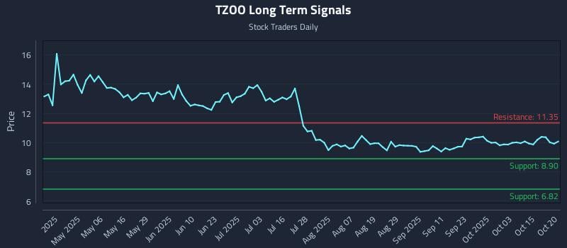 TZOO Long Term Analysis for October 21 2025