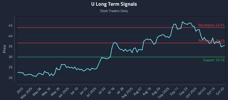 U Long Term Analysis for October 21 2025 U Long Term Analysis for October 21 2025
