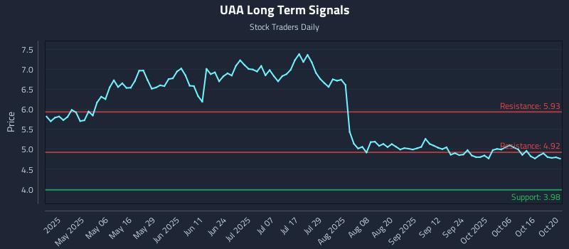 UAA Long Term Analysis for October 21 2025 UAA Long Term Analysis for October 21 2025