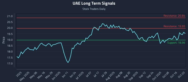 UAE Long Term Analysis for October 21 2025 UAE Long Term Analysis for October 21 2025