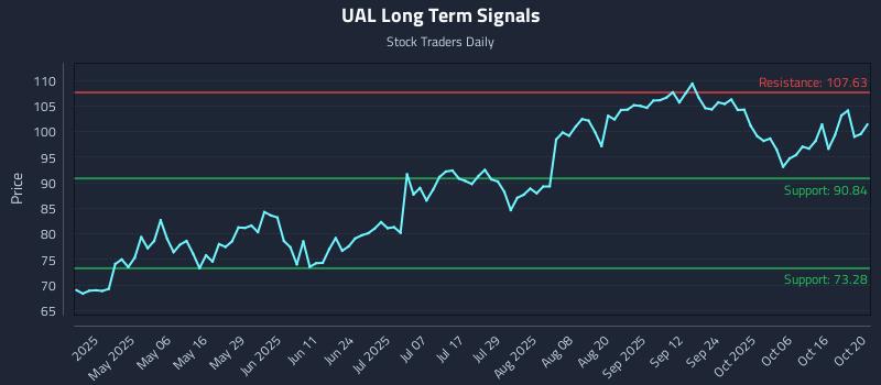 UAL Long Term Analysis for October 21 2025 UAL Long Term Analysis for October 21 2025