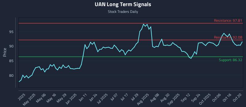 UAN Long Term Analysis for October 21 2025 UAN Long Term Analysis for October 21 2025