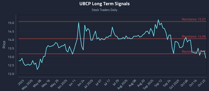 UBCP Long Term Analysis for October 21 2025 UBCP Long Term Analysis for October 21 2025